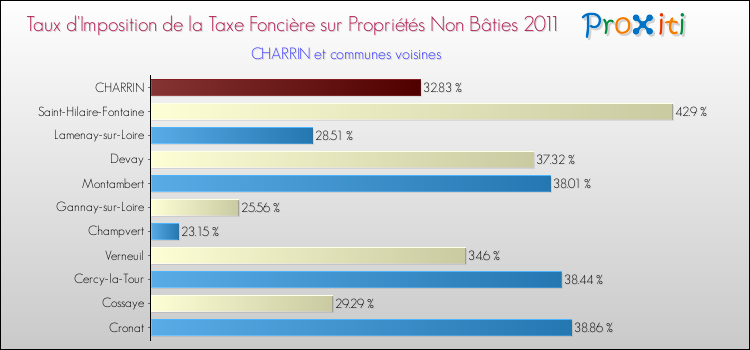 Taux d'imposition de la taxe foncière sur les immeubles et terrains non batis 2011 pour CHARRIN et les communes proches Comparaison des taux d'imposition de la taxe foncière sur les immeubles et terrains non batis 2011 pour CHARRIN et les communes voisines