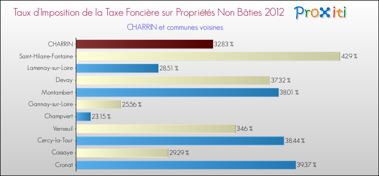 Taux d'imposition de la taxe foncière sur les immeubles et terrains non batis 2012 pour CHARRIN et les communes proches Comparaison des taux d'imposition de la taxe foncière sur les immeubles et terrains non batis 2012 pour CHARRIN et les communes voisines
