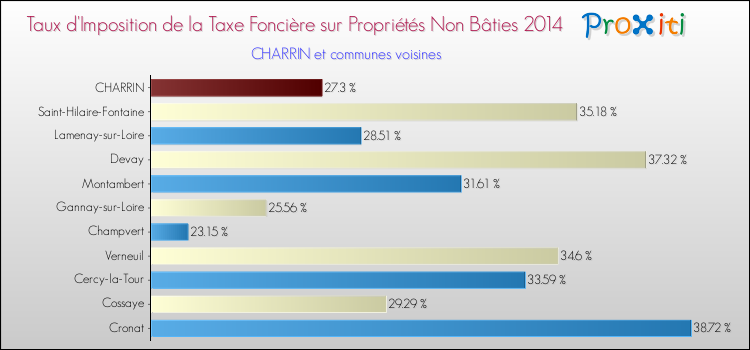 Taux d'imposition de la taxe foncière sur les immeubles et terrains non batis 2014 pour CHARRIN et les communes proches Comparaison des taux d'imposition de la taxe foncière sur les immeubles et terrains non batis 2014 pour CHARRIN et les communes voisines