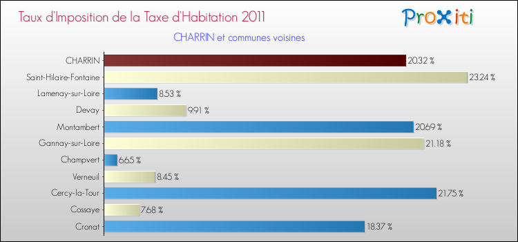Taux d'imposition de la taxe d'habitation 2011 pour CHARRIN et les communes proches Comparaison des taux d'imposition de la taxe d'habitation 2011 pour CHARRIN et les communes voisines