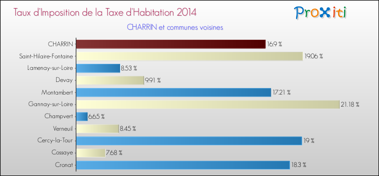 Taux d'imposition de la taxe d'habitation 2014 pour CHARRIN et les communes proches Comparaison des taux d'imposition de la taxe d'habitation 2014 pour CHARRIN et les communes voisines