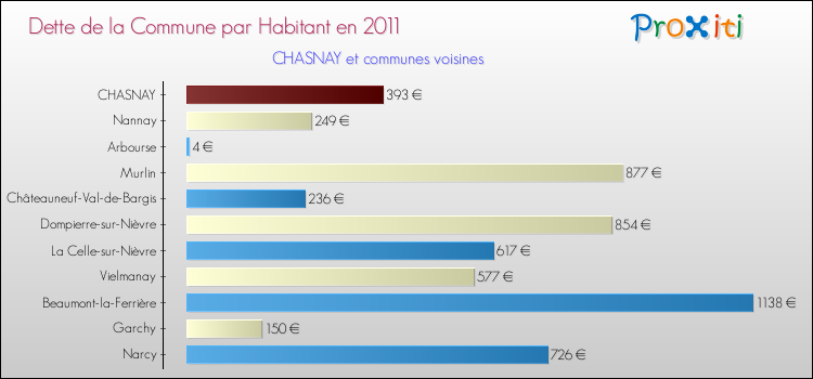 Dette par habitant de la commune en 2011 pour CHASNAY et les communes proches Comparaison de la dette par habitant de la commune en 2011 pour CHASNAY et les communes voisines