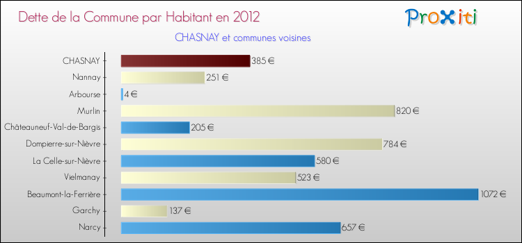 Dette par habitant de la commune en 2012 pour CHASNAY et les communes proches Comparaison de la dette par habitant de la commune en 2012 pour CHASNAY et les communes voisines