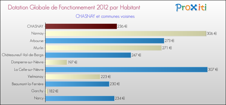 Montant des dotations globales de fonctionnement DGF par Habitant pour CHASNAY et les communes proches Comparaison des des dotations globales de fonctionnement DGF par habitant pour CHASNAY et les communes voisines