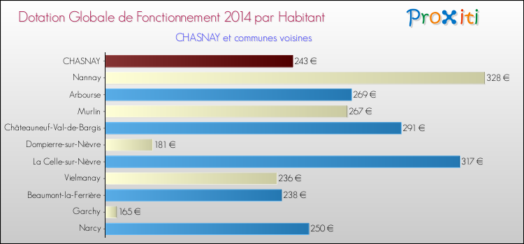 Montant des dotations globales de fonctionnement DGF par Habitant pour CHASNAY et les communes proches en 2014. Comparaison des des dotations globales de fonctionnement DGF par habitant pour CHASNAY et les communes voisines en 2014.