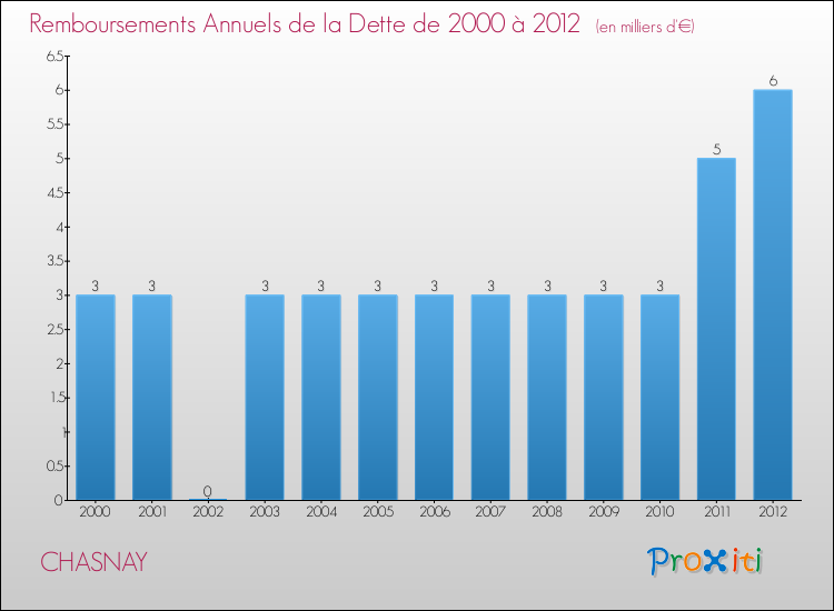 Evolution de l'annuité de la dette pour la commune de CHASNAY de 2000 à 2012 Annuités de la dette pour CHASNAY de 2000 à 2012