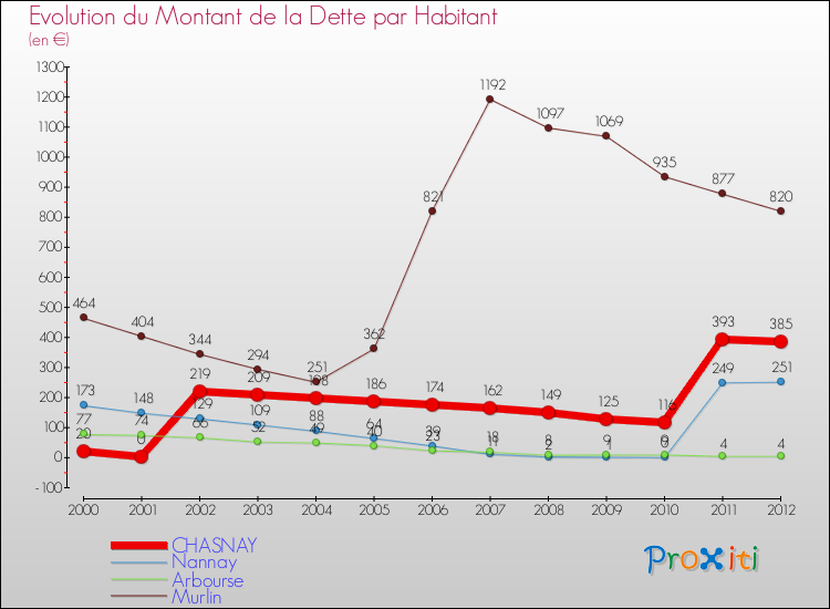 Evolution de la dette par habitant pour la commune de CHASNAY et les communes proches de 2000 à 2012 Comparaison de la dette par habitant pour CHASNAY et les communes voisines de 2000 à 2012