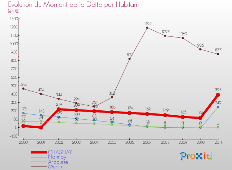 Evolution de la dette par habitant pour la commune de CHASNAY et les communes proches Comparaison de la dette par habitant pour CHASNAY et les communes voisines