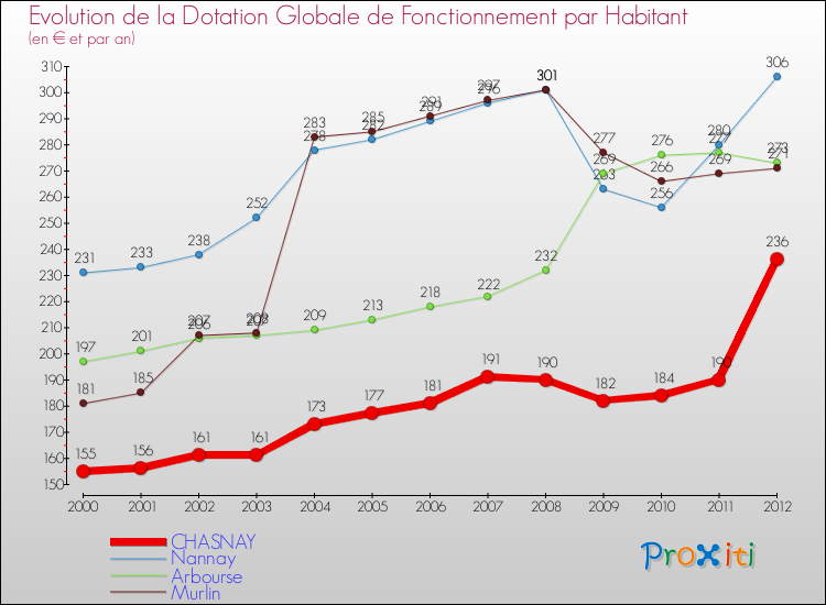 Evolution et montant de la dotation globale de fonctionnement par Habitant pour CHASNAY et les communes proches Comparaison des dotations globales de fonctionnement par habitant pour CHASNAY et les communes voisines