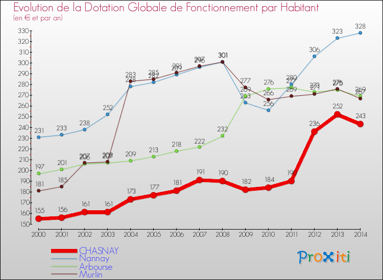 Evolution et montant de la dotation globale de fonctionnement par Habitant pour CHASNAY et les communes proches de 2000 à 2014. Comparaison des dotations globales de fonctionnement par habitant pour CHASNAY et les communes voisines de 2000 à 2014.