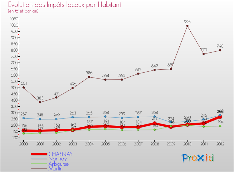 Evolution et montant des impôts locaux par Habitant pour CHASNAY et les communes proches Comparaison des impôts locaux par habitant pour CHASNAY et les communes voisines