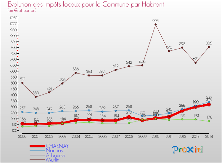 Evolution et montant des impôts locaux par Habitant pour CHASNAY et les communes proches de 2000 à 2014 Comparaison des impôts locaux par habitant pour CHASNAY et les communes voisines de 2000 à 2014
