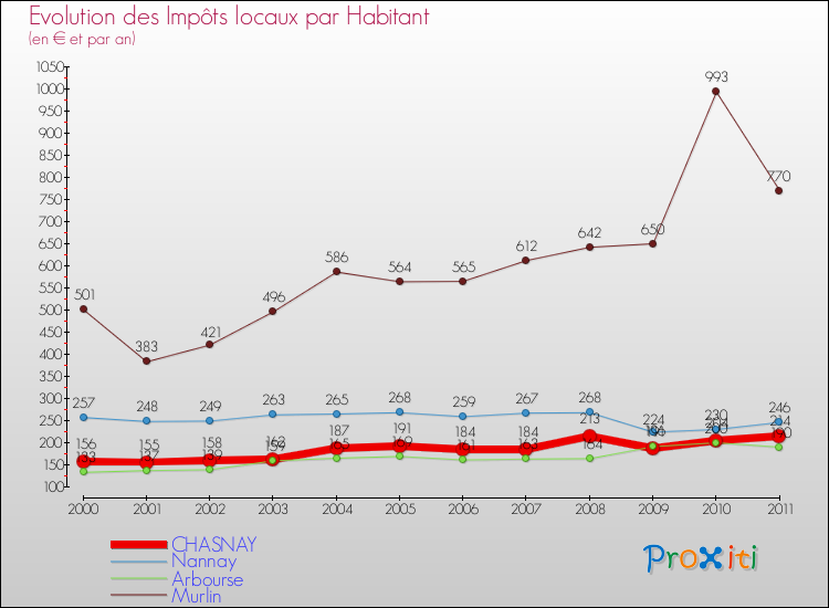 Evolution et montant des impôts locaux par Habitant pour CHASNAY et les communes proches Comparaison des impôts locaux par habitant pour CHASNAY et les communes voisines