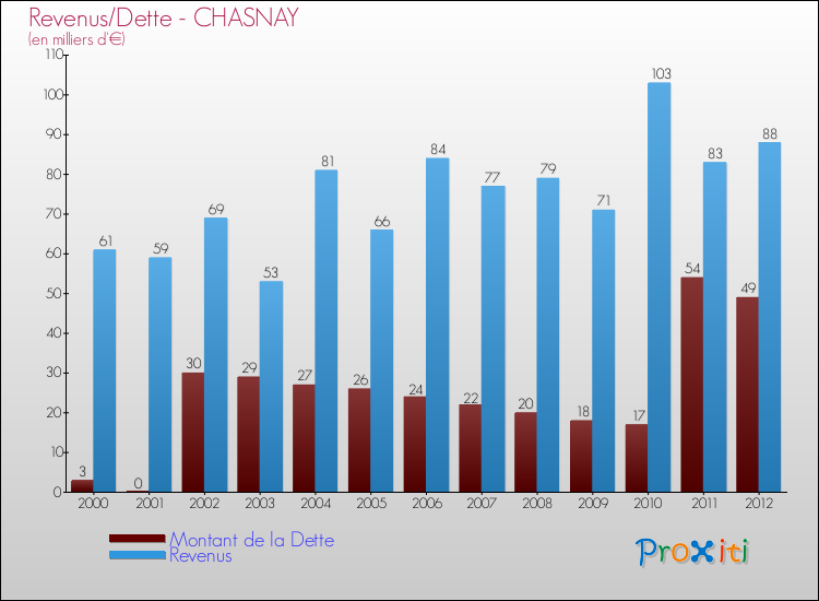 Evolution comparée de la dette et des revenus pour la commune de CHASNAY de 2000 à 2012 Comparaison de la dette et des revenus pour CHASNAY de 2000 à 2012