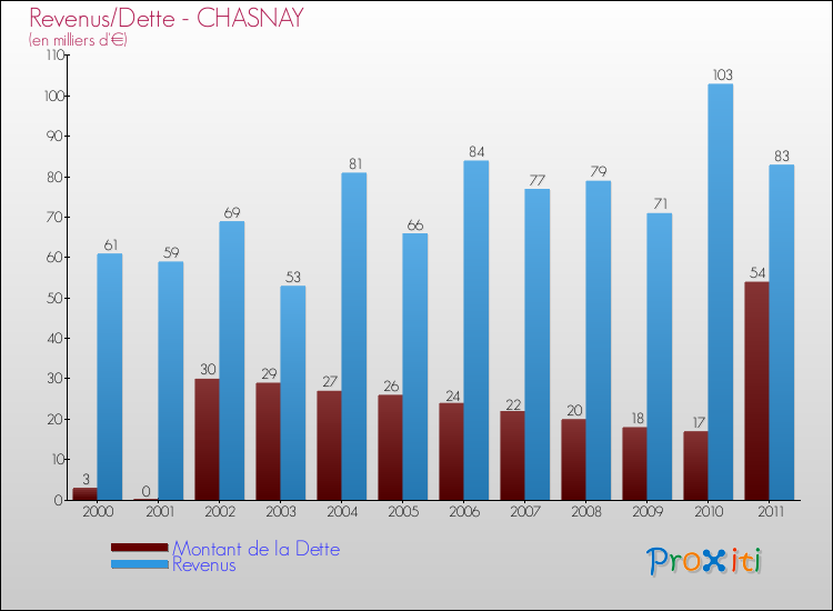 Evolution comparée de la dette et des revenus pour la commune de CHASNAY de 2000 à 2011 Comparaison de la dette et des revenus pour CHASNAY de 2000 à 2011