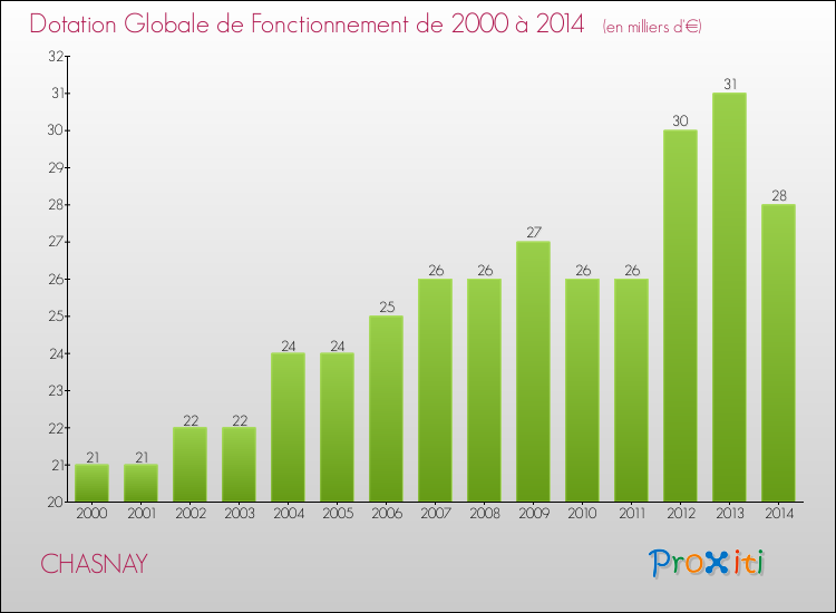 Evolution du montant de la Dotation Globale de Fonctionnement pour la commune de CHASNAY de 2000 à 2014 Evolution du montant de la Dotation Globale de Fonctionnement pour CHASNAY de 2000 à 2014