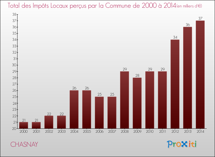 Evolution des Impôts Locaux pour la commune de CHASNAY de 2000 à 2014 Evolution des Impôts Locaux pour CHASNAY de 2000 à 2014