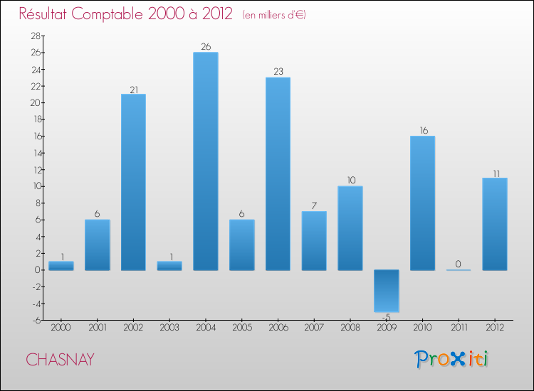 Evolution du résultat comptable pour la commune de CHASNAY de 2000 à 2012 Evolution du résultat comptable pour CHASNAY de 2000 à 2012