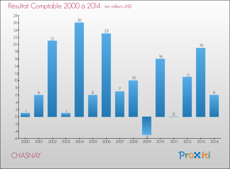 Evolution du résultat comptable pour la commune de CHASNAY de 2000 à 2014 Evolution du résultat comptable pour CHASNAY de 2000 à 2014