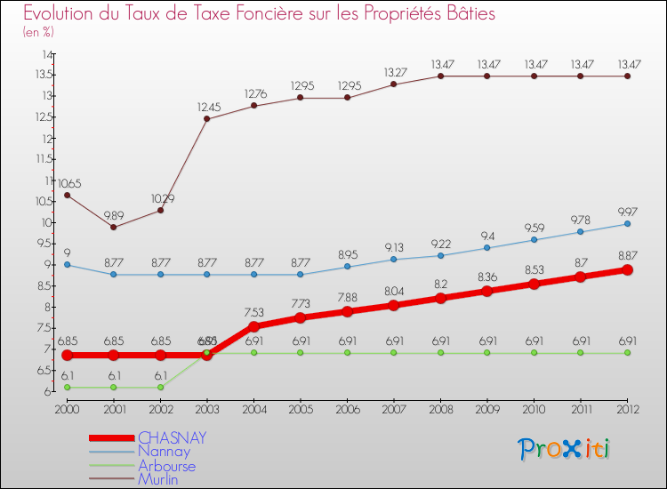 Evolution du taux de la taxe foncière sur le bati pour CHASNAY et les communes proches de 2000 à 2012 Comparaison des taux de taxe foncière sur le bati pour CHASNAY et les communes voisines de 2000 à 2012