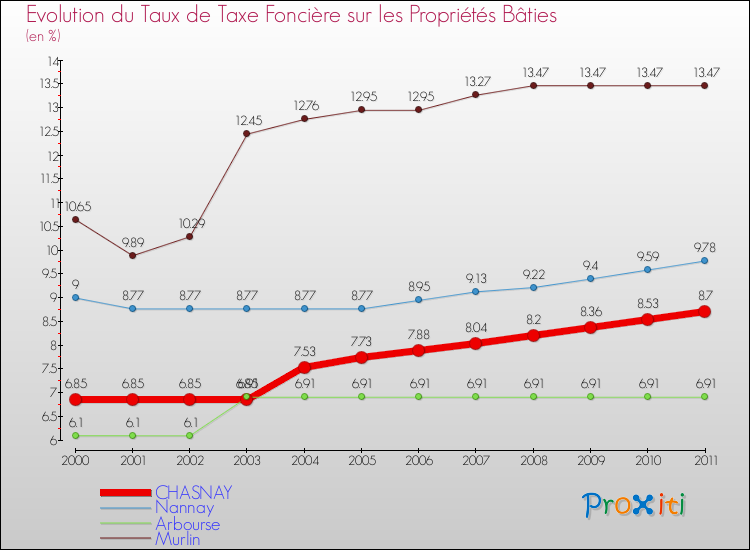 Evolution du taux de la taxe foncière sur le bati pour CHASNAY et les communes proches Comparaison des taux de taxe foncière sur le bati pour CHASNAY et les communes voisines