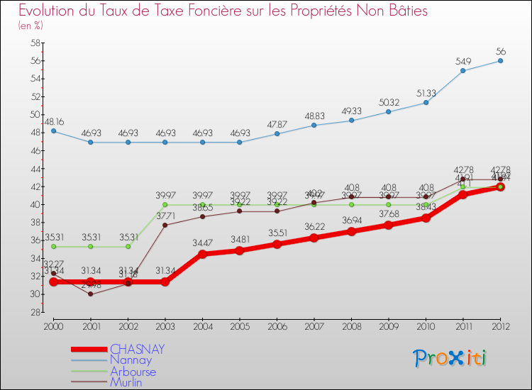 Evolution du taux de la taxe foncière sur les immeubles et terrains non batis pour CHASNAY et les communes proches de 2000 à 2012 Comparaison des taux de la taxe foncière sur les immeubles et terrains non batis pour CHASNAY et les communes voisines de 2000 à 2012