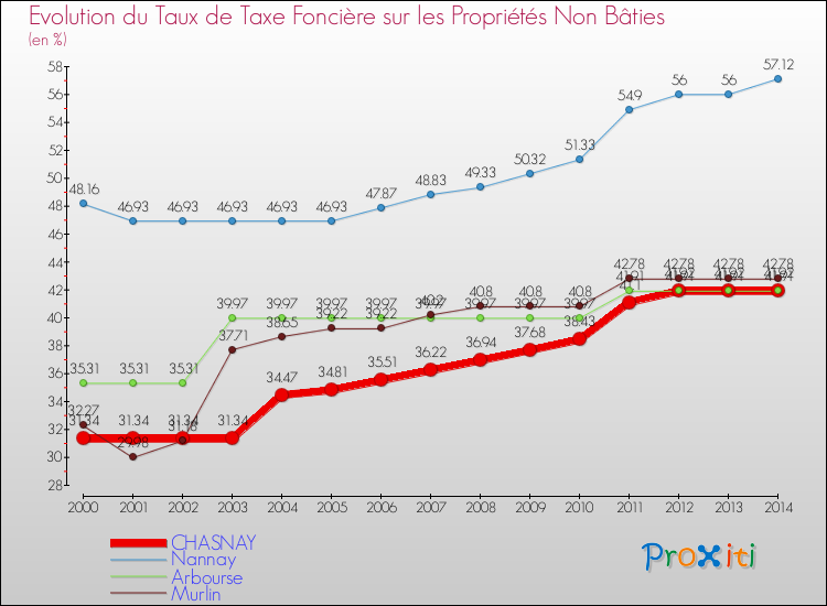 Evolution du taux de la taxe foncière sur les immeubles et terrains non batis pour CHASNAY et les communes proches de 2000 à 2014 Comparaison des taux de la taxe foncière sur les immeubles et terrains non batis pour CHASNAY et les communes voisines de 2000 à 2014
