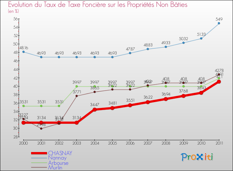 Evolution du taux de la taxe foncière sur les immeubles et terrains non batis pour CHASNAY et les communes proches Comparaison des taux de la taxe foncière sur les immeubles et terrains non batis pour CHASNAY et les communes voisines