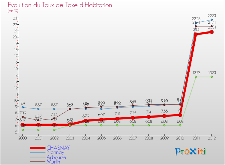 Evolution du taux de la taxe d'habitation pour CHASNAY et les communes proches Comparaison des taux de la taxe d'habitation pour CHASNAY et les communes voisines