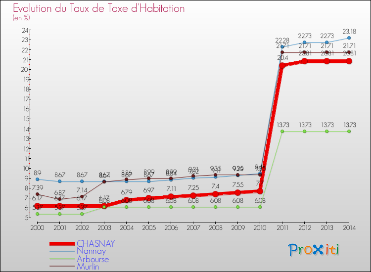 Evolution du taux de la taxe d'habitation pour CHASNAY et les communes proches de 2000 à 2014 Comparaison des taux de la taxe d'habitation pour CHASNAY et les communes voisines de 2000 à 2014