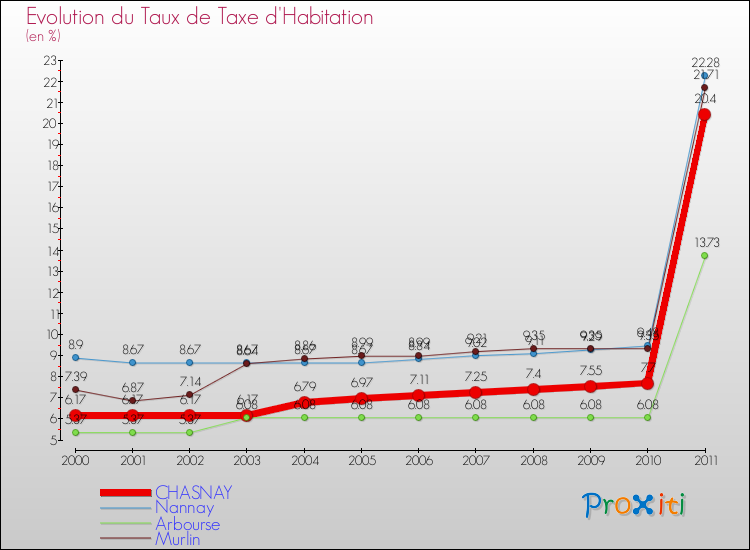 Evolution du taux de la taxe d'habitation pour CHASNAY et les communes proches Comparaison des taux de la taxe d'habitation pour CHASNAY et les communes voisines