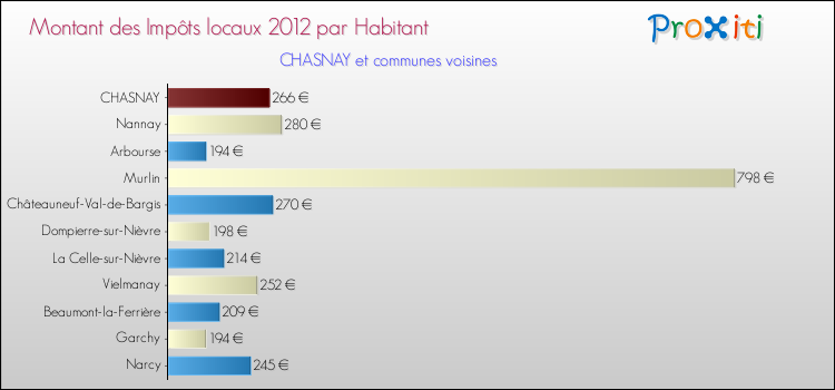 Montant des impôts locaux par Habitant pour CHASNAY et les communes proches Comparaison des impôts locaux par habitant pour CHASNAY et les communes voisines