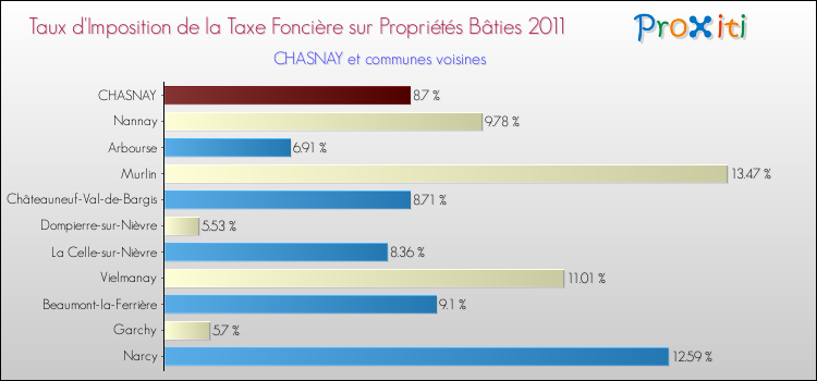 Taux d'imposition de la taxe foncière sur le bati 2011 pour CHASNAY et les communes proches Comparaison des taux d'imposition de la taxe foncière sur le bati 2011 pour CHASNAY et les communes voisines
