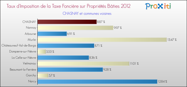 Taux d'imposition de la taxe foncière sur le bati 2012 pour CHASNAY et les communes proches Comparaison des taux d'imposition de la taxe foncière sur le bati 2012 pour CHASNAY et les communes voisines