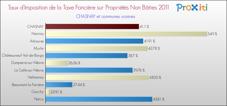 Taux d'imposition de la taxe foncière sur les immeubles et terrains non batis 2011 pour CHASNAY et les communes proches Comparaison des taux d'imposition de la taxe foncière sur les immeubles et terrains non batis 2011 pour CHASNAY et les communes voisines