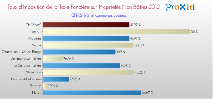 Taux d'imposition de la taxe foncière sur les immeubles et terrains non batis 2012 pour CHASNAY et les communes proches Comparaison des taux d'imposition de la taxe foncière sur les immeubles et terrains non batis 2012 pour CHASNAY et les communes voisines