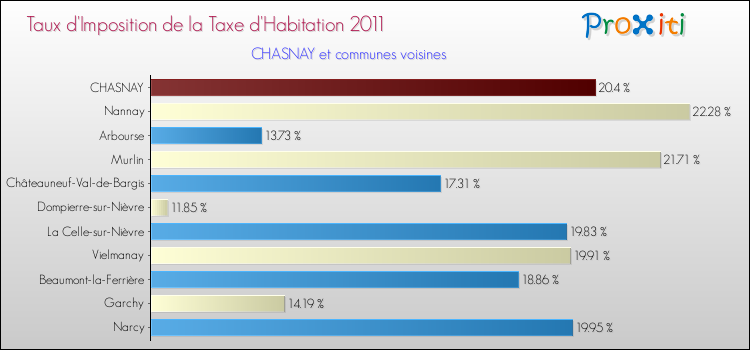 Taux d'imposition de la taxe d'habitation 2011 pour CHASNAY et les communes proches Comparaison des taux d'imposition de la taxe d'habitation 2011 pour CHASNAY et les communes voisines