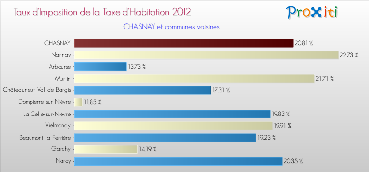 Taux d'imposition de la taxe d'habitation 2012 pour CHASNAY et les communes proches Comparaison des taux d'imposition de la taxe d'habitation 2012 pour CHASNAY et les communes voisines