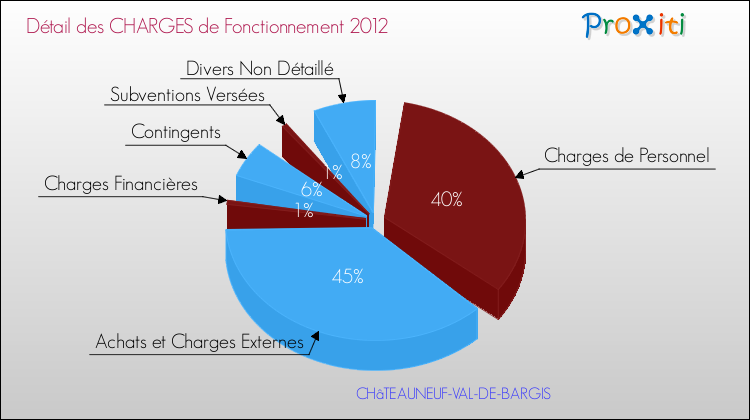 Décomposition des Charges de Fonctionnement 2012 de la commune de CHâTEAUNEUF-VAL-DE-BARGIS Charges de Fonctionnement 2012 pour la commune de CHâTEAUNEUF-VAL-DE-BARGIS