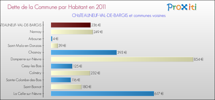 Dette par habitant de la commune en 2011 pour CHâTEAUNEUF-VAL-DE-BARGIS et les communes proches Comparaison de la dette par habitant de la commune en 2011 pour CHâTEAUNEUF-VAL-DE-BARGIS et les communes voisines