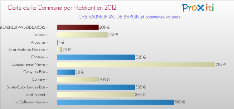 Dette par habitant de la commune en 2012 pour CHâTEAUNEUF-VAL-DE-BARGIS et les communes proches Comparaison de la dette par habitant de la commune en 2012 pour CHâTEAUNEUF-VAL-DE-BARGIS et les communes voisines