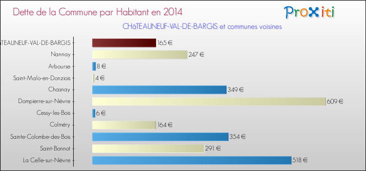 Dette par habitant de la commune en 2014 pour CHâTEAUNEUF-VAL-DE-BARGIS et les communes proches Comparaison de la dette par habitant de la commune en 2014 pour CHâTEAUNEUF-VAL-DE-BARGIS et les communes voisines