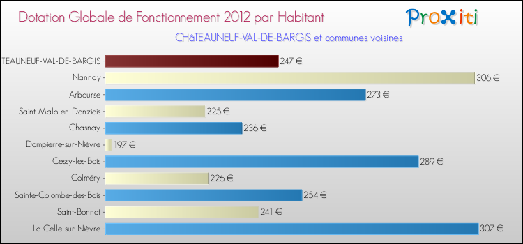 Montant des dotations globales de fonctionnement DGF par Habitant pour CHâTEAUNEUF-VAL-DE-BARGIS et les communes proches Comparaison des des dotations globales de fonctionnement DGF par habitant pour CHâTEAUNEUF-VAL-DE-BARGIS et les communes voisines