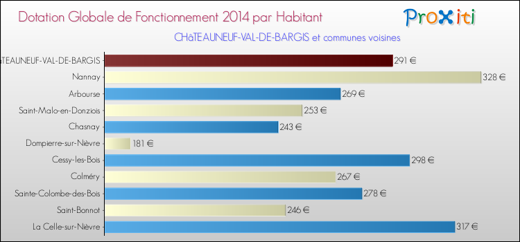 Montant des dotations globales de fonctionnement DGF par Habitant pour CHâTEAUNEUF-VAL-DE-BARGIS et les communes proches en 2014. Comparaison des des dotations globales de fonctionnement DGF par habitant pour CHâTEAUNEUF-VAL-DE-BARGIS et les communes voisines en 2014.