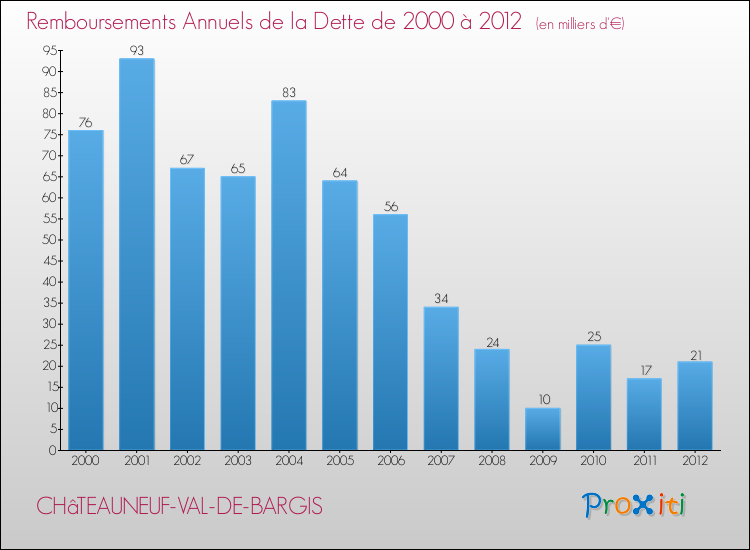 Evolution de l'annuité de la dette pour la commune de CHâTEAUNEUF-VAL-DE-BARGIS de 2000 à 2012 Annuités de la dette pour CHâTEAUNEUF-VAL-DE-BARGIS de 2000 à 2012