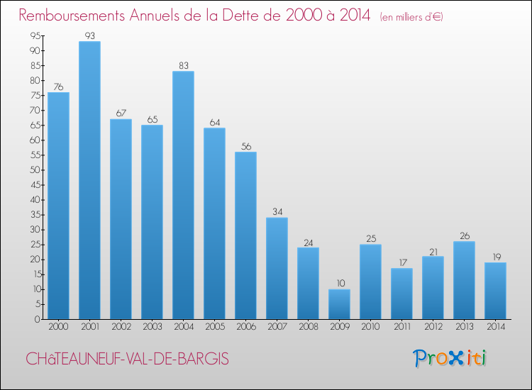Evolution de l'annuité de la dette pour la commune de CHâTEAUNEUF-VAL-DE-BARGIS de 2000 à 2014 Annuités de la dette pour CHâTEAUNEUF-VAL-DE-BARGIS de 2000 à 2014