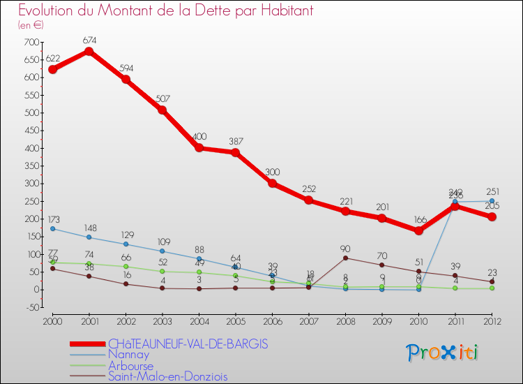 Evolution de la dette par habitant pour la commune de CHâTEAUNEUF-VAL-DE-BARGIS et les communes proches de 2000 à 2012 Comparaison de la dette par habitant pour CHâTEAUNEUF-VAL-DE-BARGIS et les communes voisines de 2000 à 2012