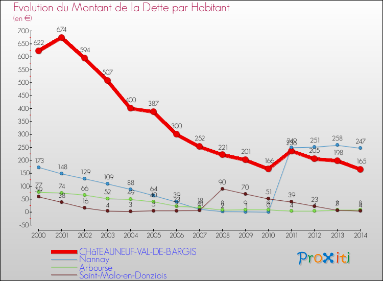 Evolution de la dette par habitant pour la commune de CHâTEAUNEUF-VAL-DE-BARGIS et les communes proches de 2000 à 2014 Comparaison de la dette par habitant pour CHâTEAUNEUF-VAL-DE-BARGIS et les communes voisines de 2000 à 2014