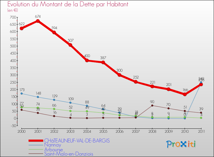 Evolution de la dette par habitant pour la commune de CHâTEAUNEUF-VAL-DE-BARGIS et les communes proches Comparaison de la dette par habitant pour CHâTEAUNEUF-VAL-DE-BARGIS et les communes voisines