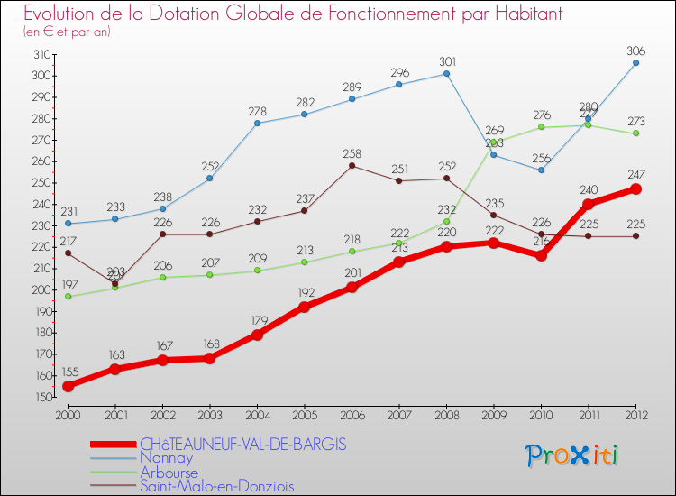 Evolution et montant de la dotation globale de fonctionnement par Habitant pour CHâTEAUNEUF-VAL-DE-BARGIS et les communes proches Comparaison des dotations globales de fonctionnement par habitant pour CHâTEAUNEUF-VAL-DE-BARGIS et les communes voisines